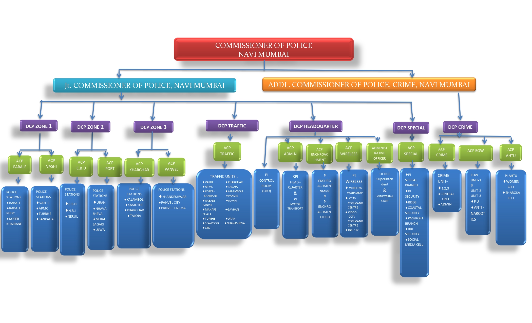 organisational structure