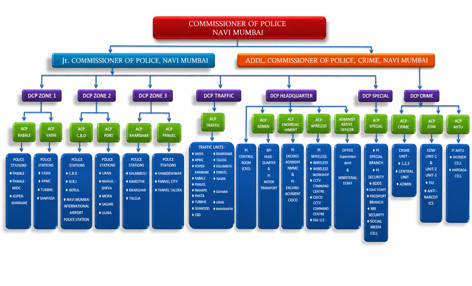 organisational structure
